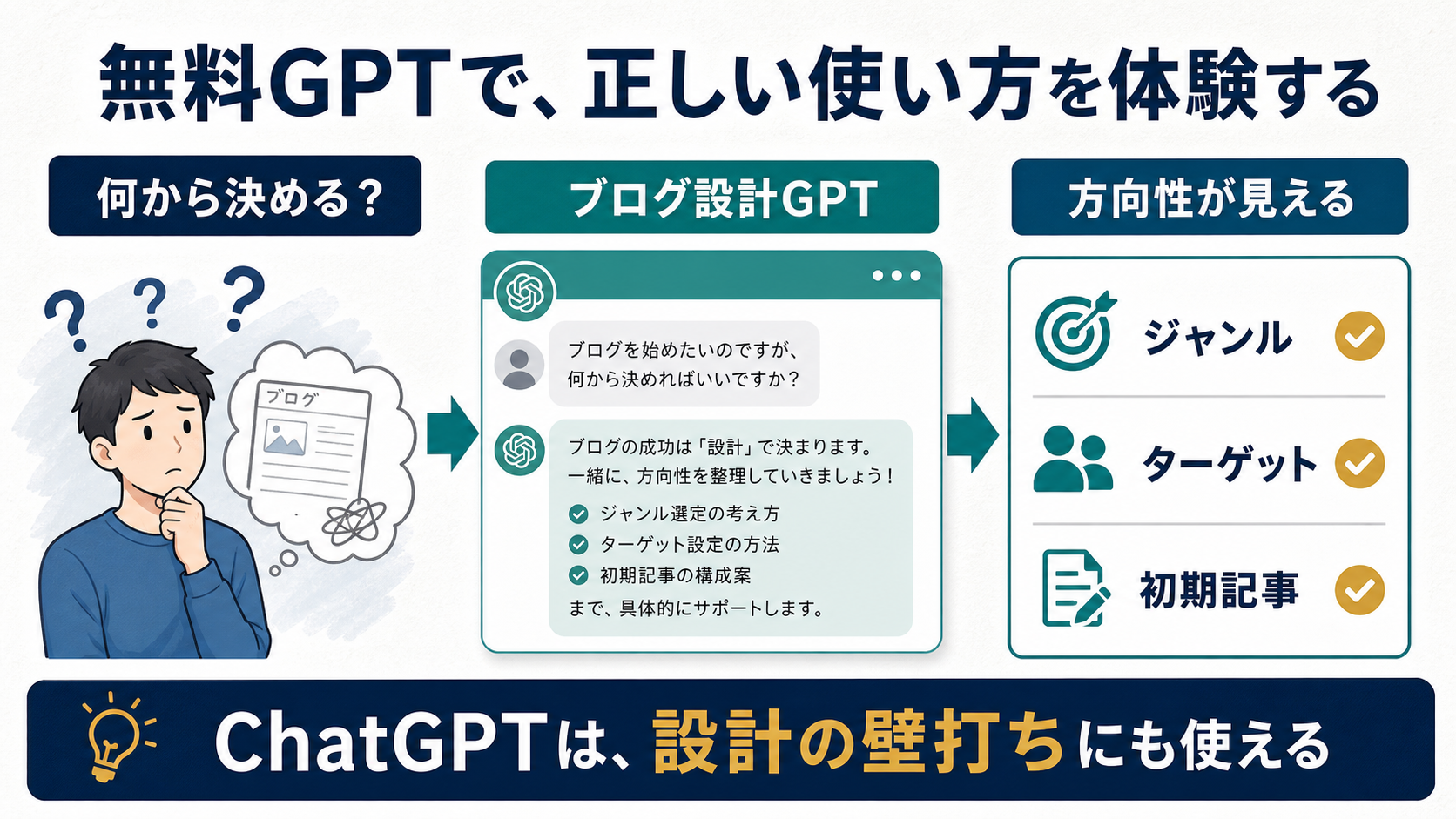 無料のブログ設計GPTでChatGPTを設計の壁打ちに使えることを示す図解