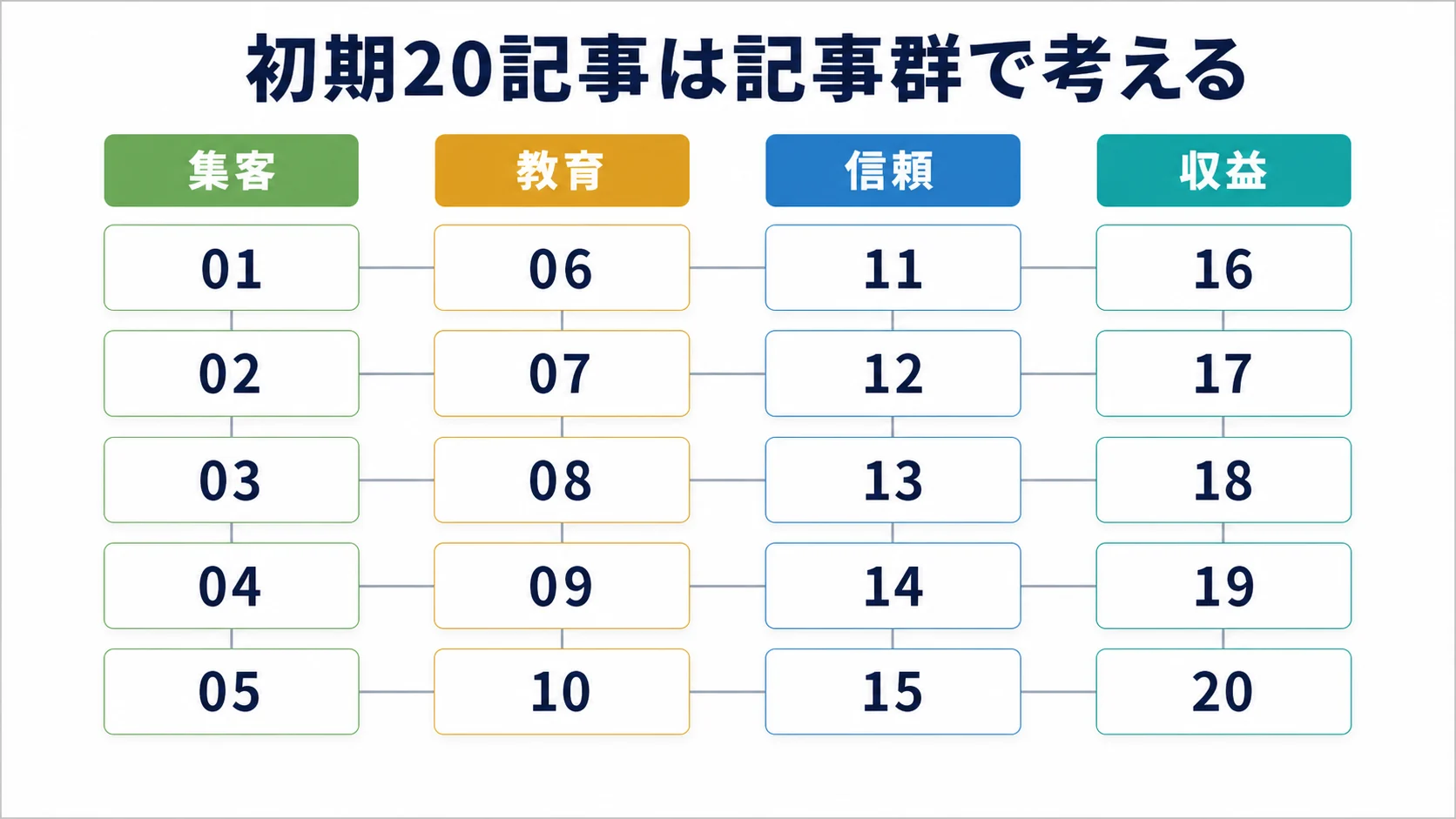 初期20記事は集客、教育、信頼、収益の役割を持つ記事群として考える図解