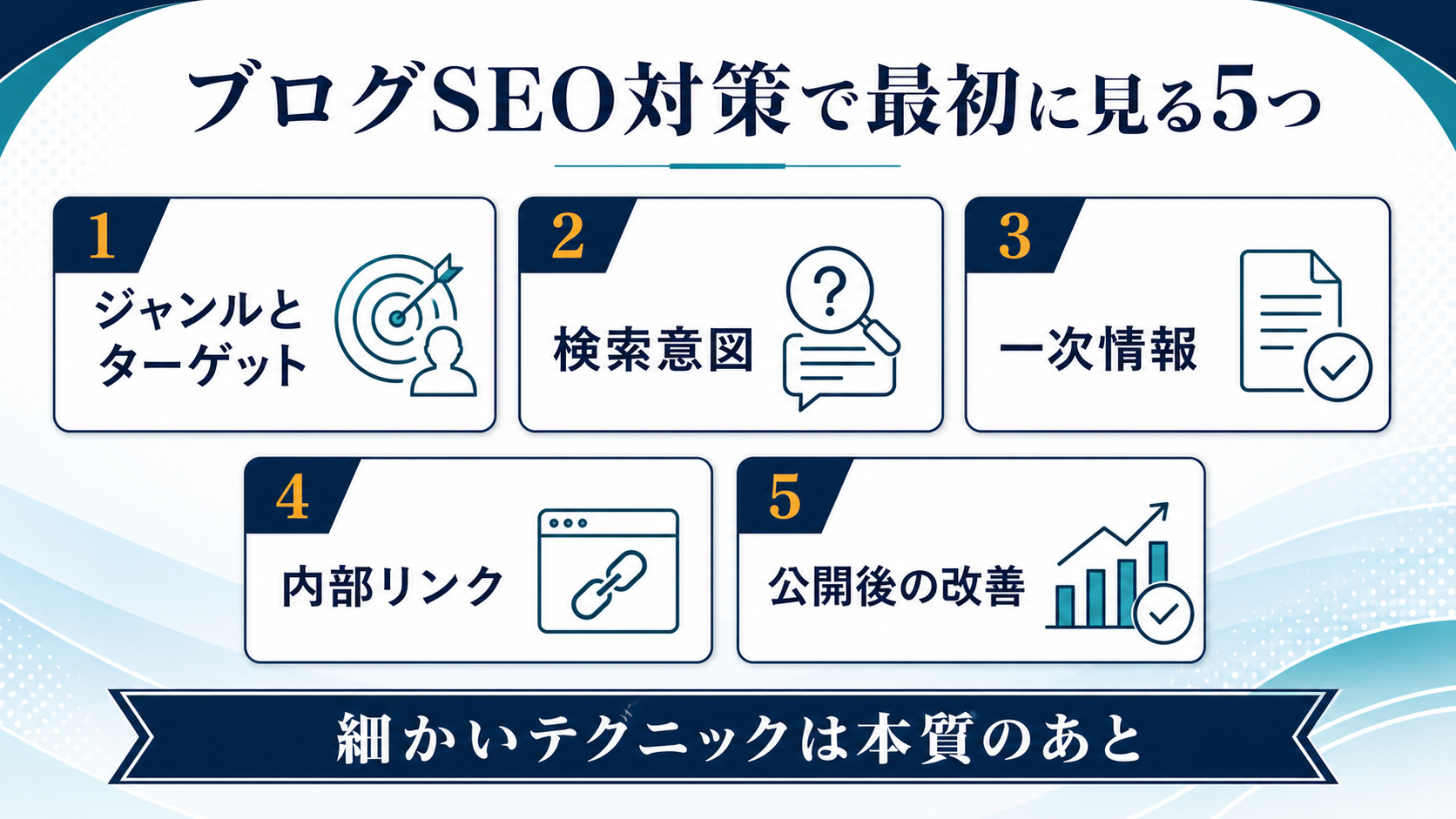 ブログSEO対策で最初に見るべきジャンル、ターゲット、検索意図、記事品質、内部リンク、改善のポイントを示すチェック図解