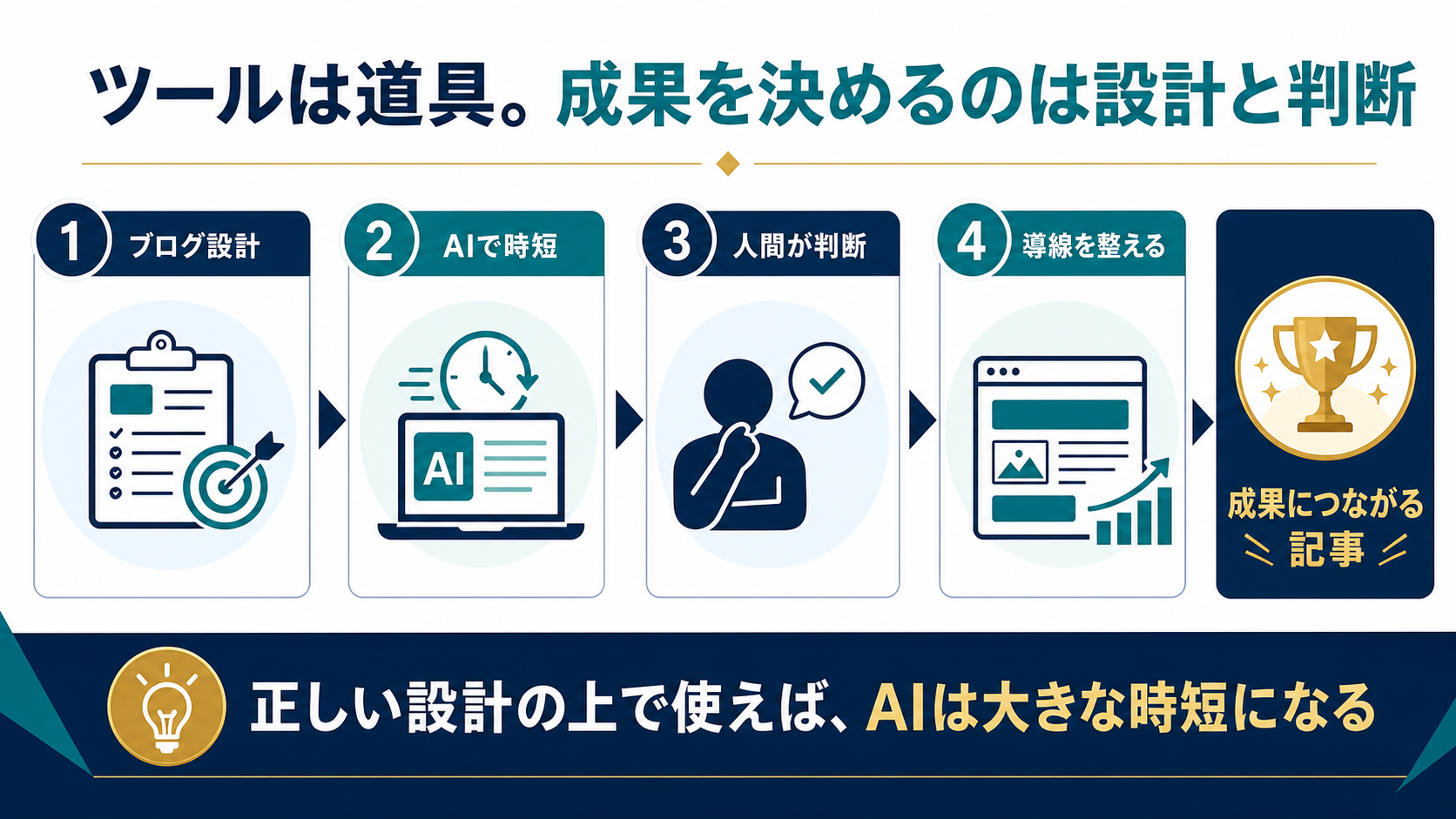 ツールは道具でありブログ設計、AIで時短、人間の判断、導線設計で成果につながる記事になる流れを示す図解