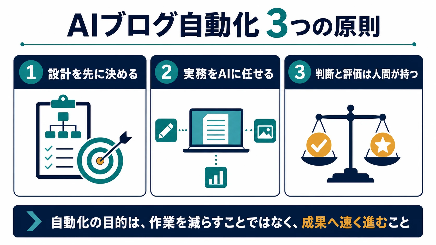 AIブログ自動化では設計を先に決め、実務をAIに任せ、判断と評価を人間が持つという3原則の図解