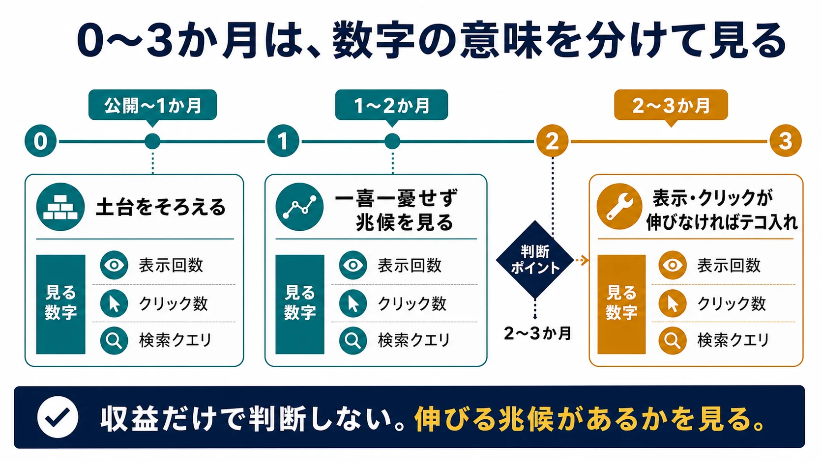 AIブログ公開後0か月から3か月までに表示回数、クリック数、検索クエリを確認する時期の目安