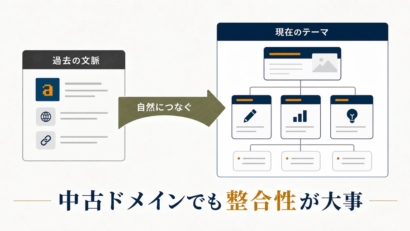 中古ドメインでも過去の文脈と現在のテーマを自然につなぎ、記事群の整合性を作ることが大事という図解