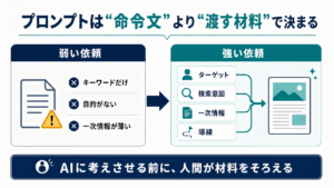 AI記事作成プロンプトは命令文より渡す材料で決まることを示す比較図