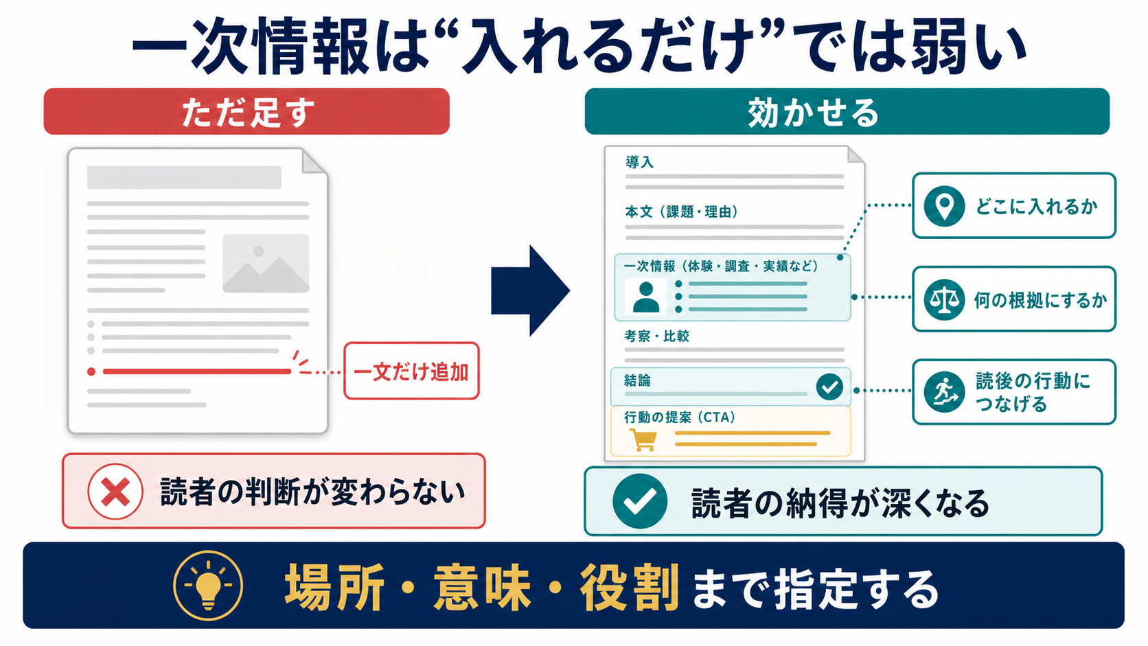 一次情報は入れるだけではなく場所と意味と役割まで指定することを示す図
