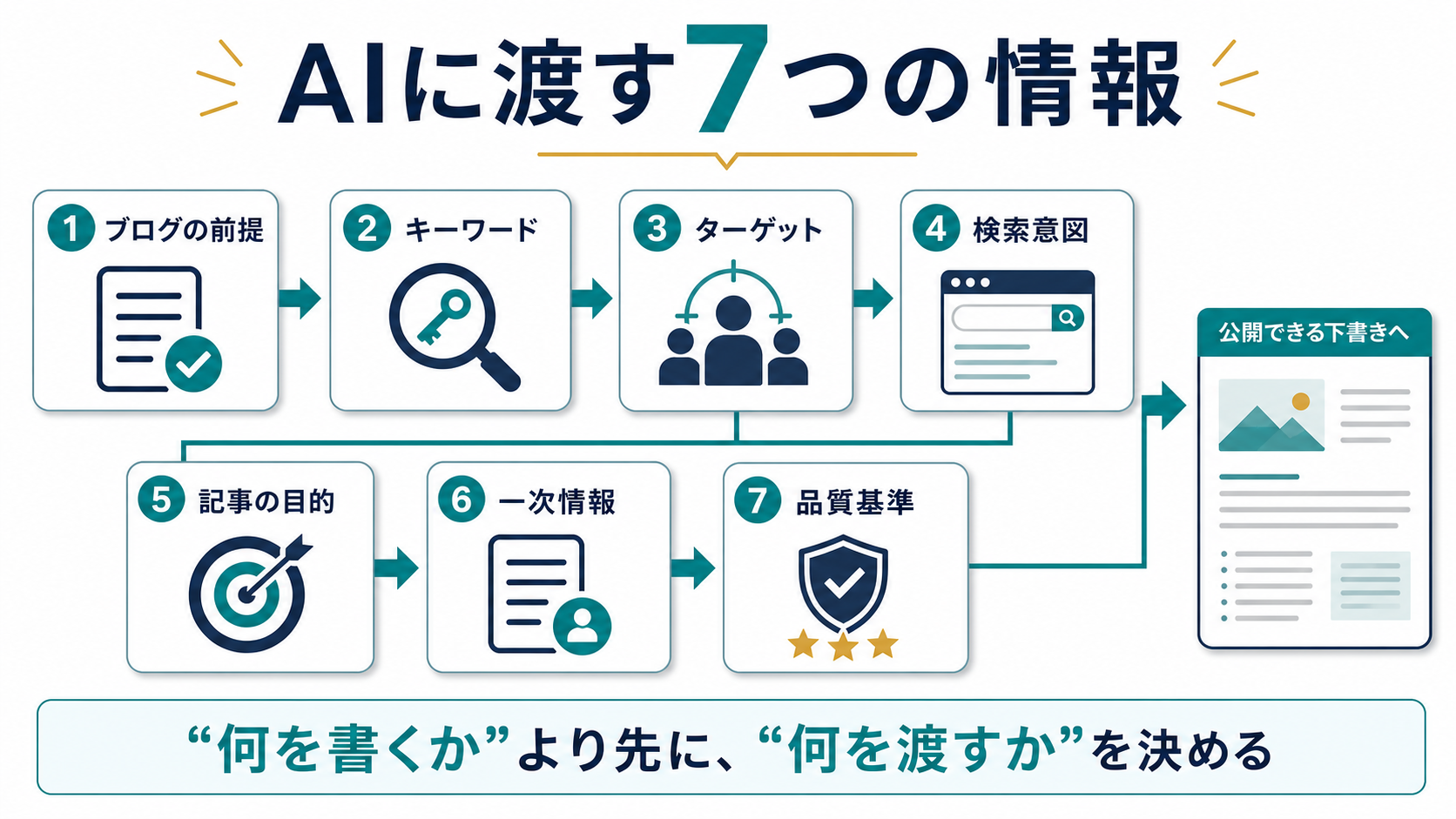 AIに渡す7つの情報を整理した図