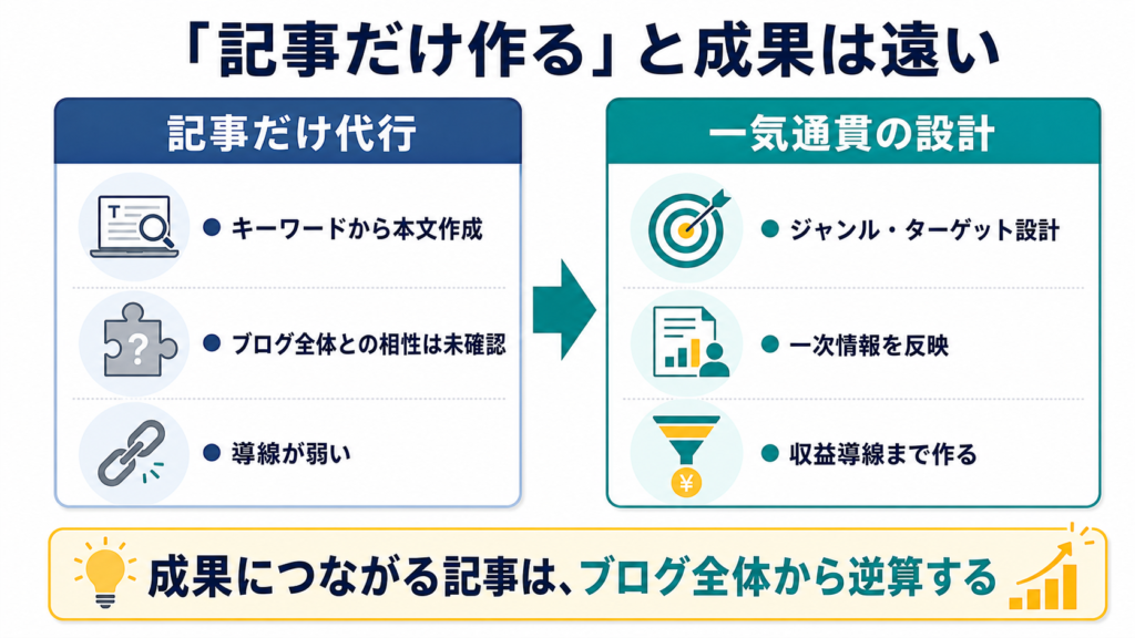 AI記事作成代行の記事だけ作る状態と成果設計まで一気通貫で作る状態の違い
