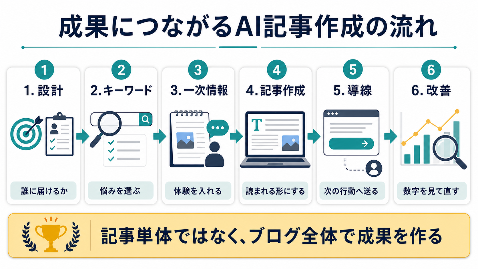 成果につながるAI記事作成は設計から導線と改善まで一気通貫で考える