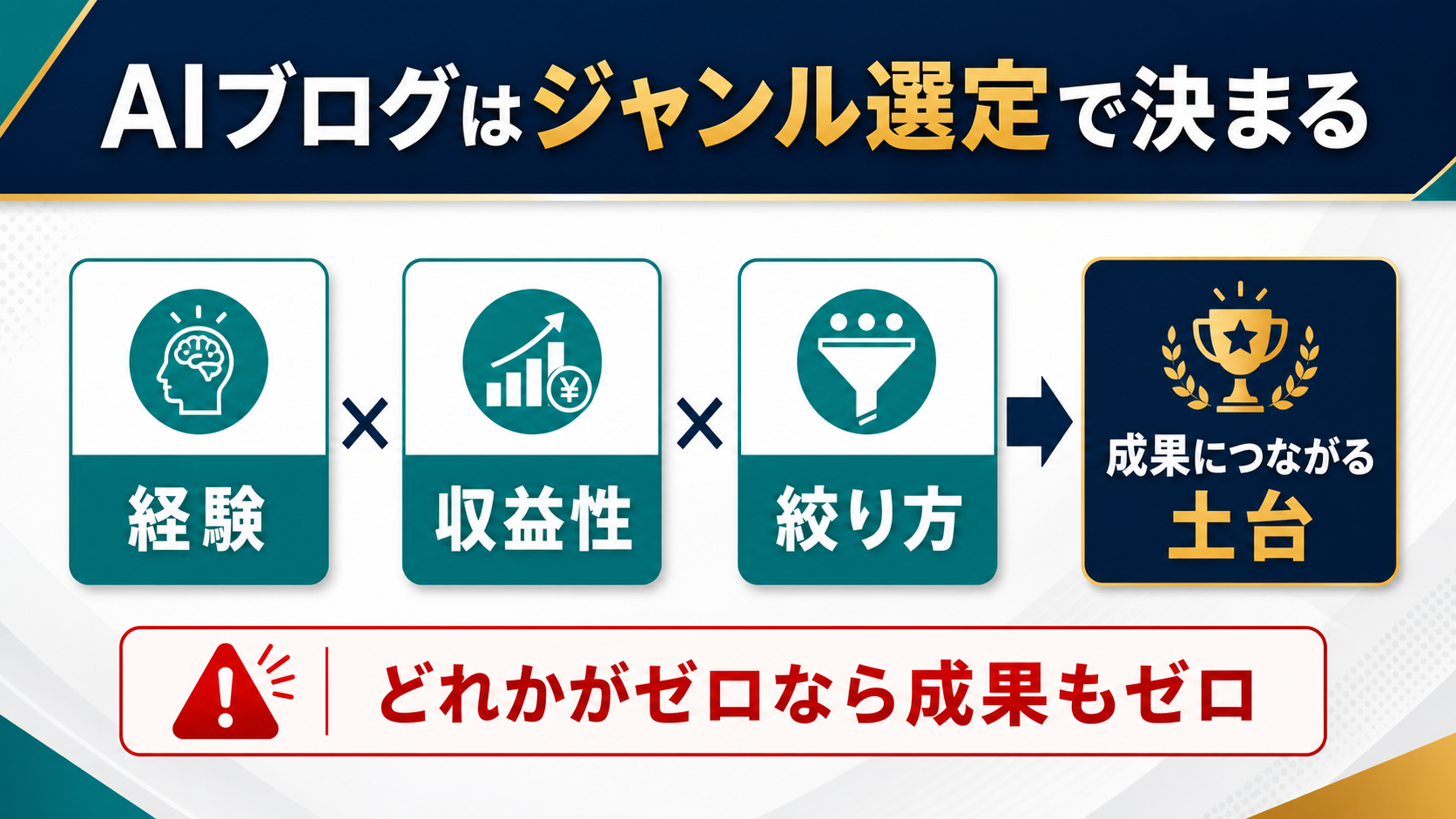 AIブログのジャンル選定では経験、収益性、絞り方の3つが成果につながる土台になる