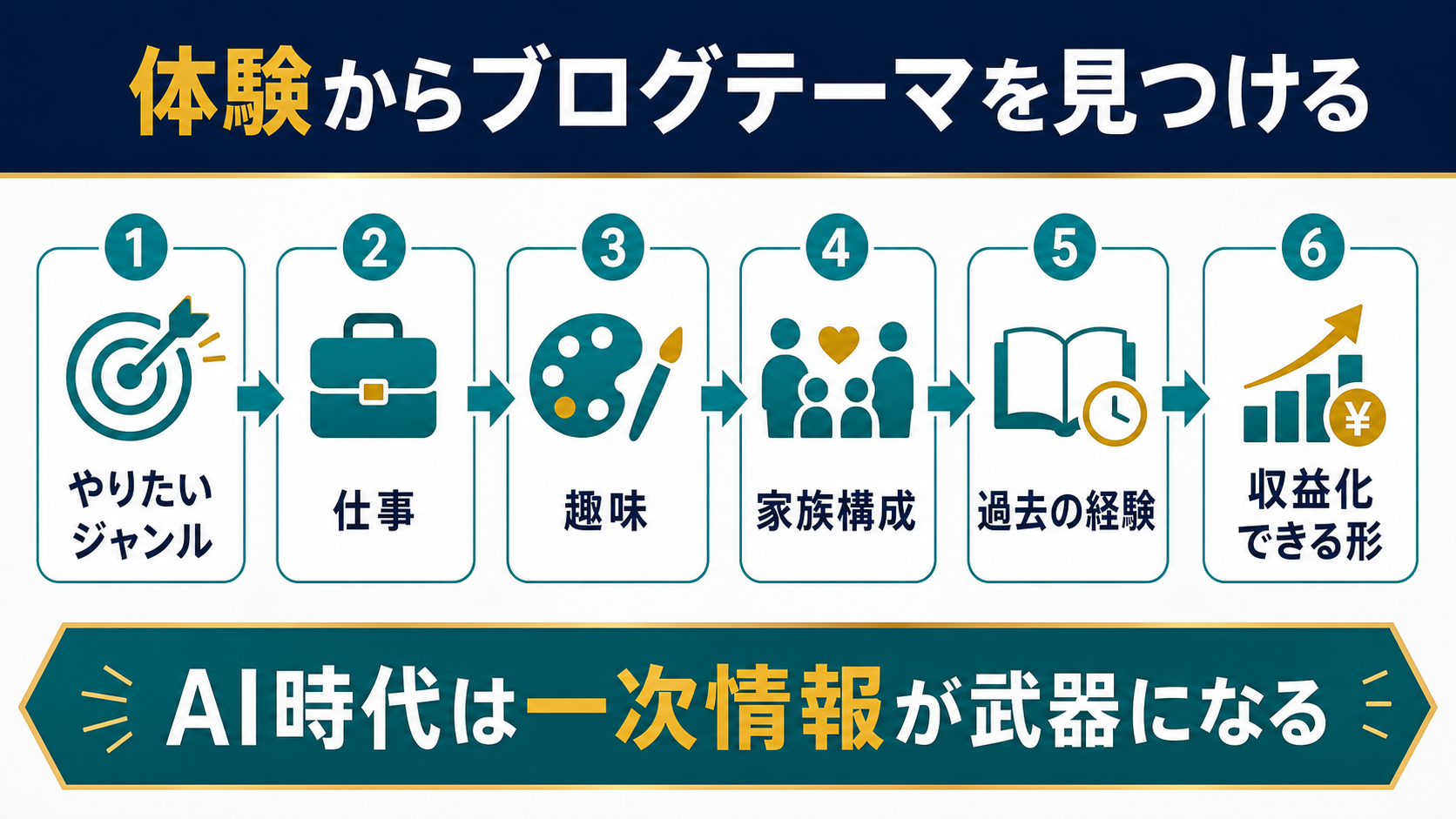 仕事や趣味や家族構成などの体験からAIブログのテーマを見つけるヒアリングの流れ