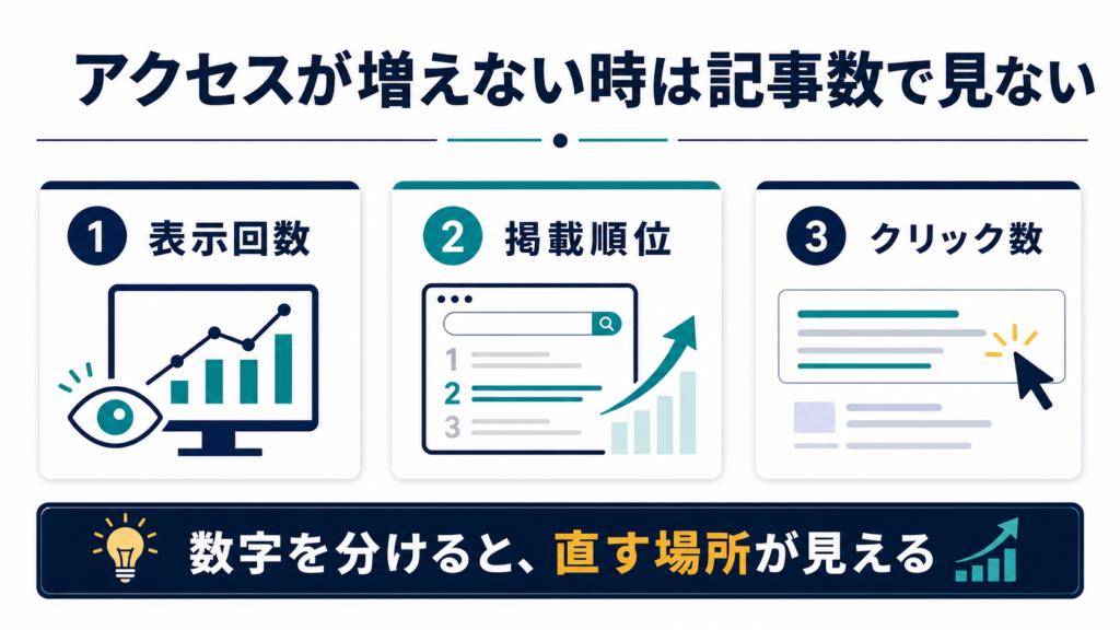 AIブログでアクセスが増えない時は記事数ではなく表示回数や順位やクリックを分けて見る図解