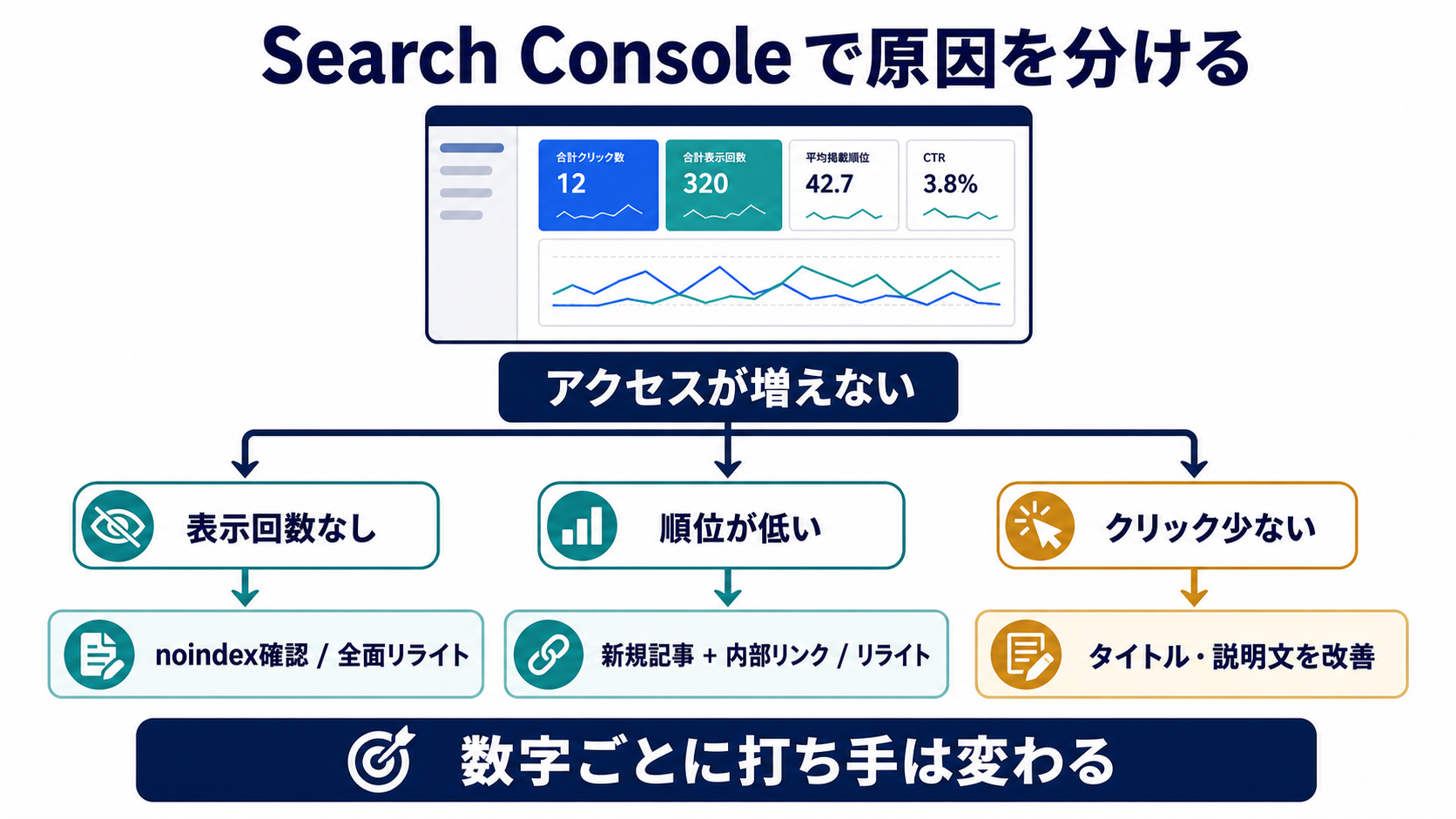 Search Consoleの表示回数、掲載順位、クリック数からAIブログの改善先を分ける診断フロー
