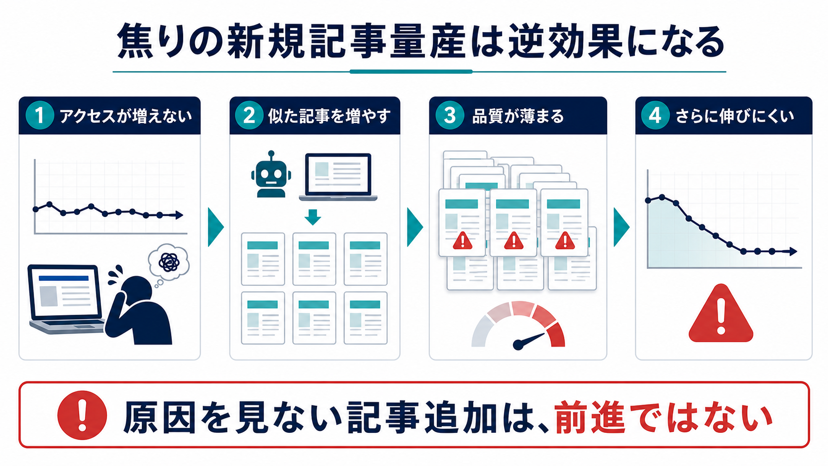 AIブログで焦って新規記事を量産すると似た記事が増え品質が落ちアクセス改善から遠ざかる流れ