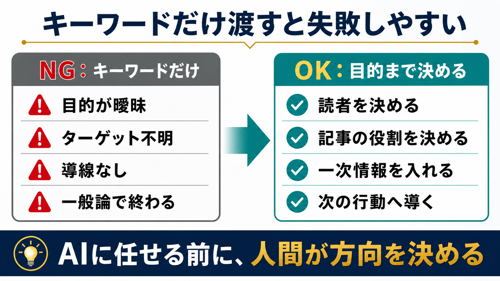 AIライティングでキーワードだけ渡す失敗例と目的まで決める成功パターンの比較