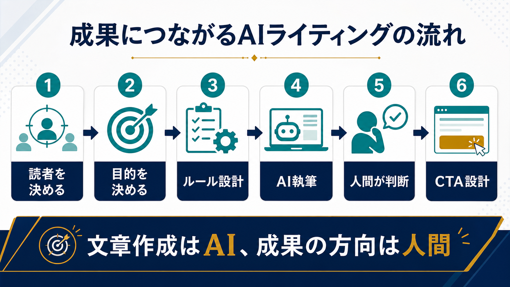 ブログで成果につながるAIライティングの流れを読者決定からCTA設計まで示した図