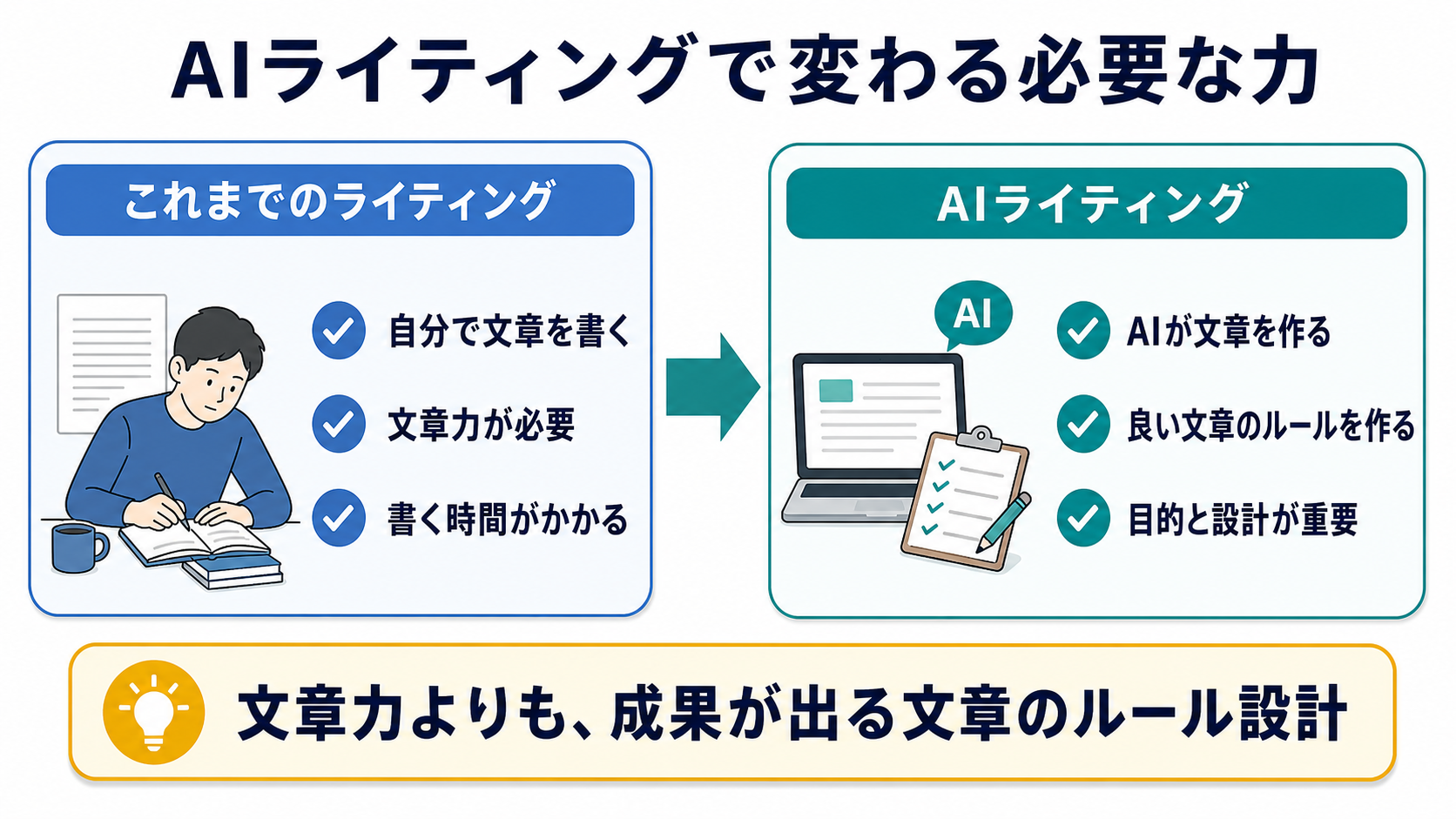 AIライティングでは文章力よりも成果が出る文章のルール設計が重要になる