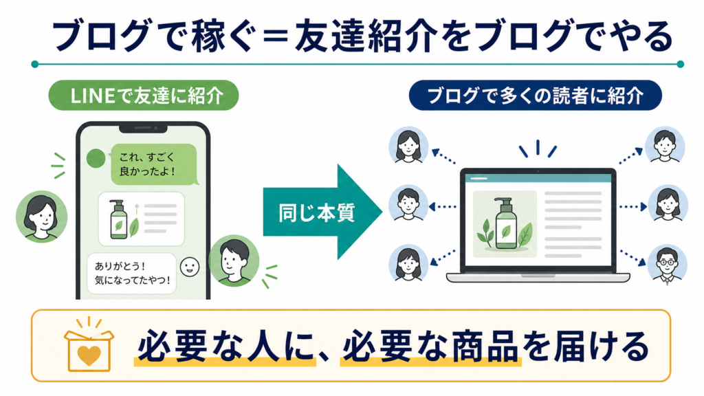 ブログで稼ぐとは友達紹介をブログで行うことを示す図解