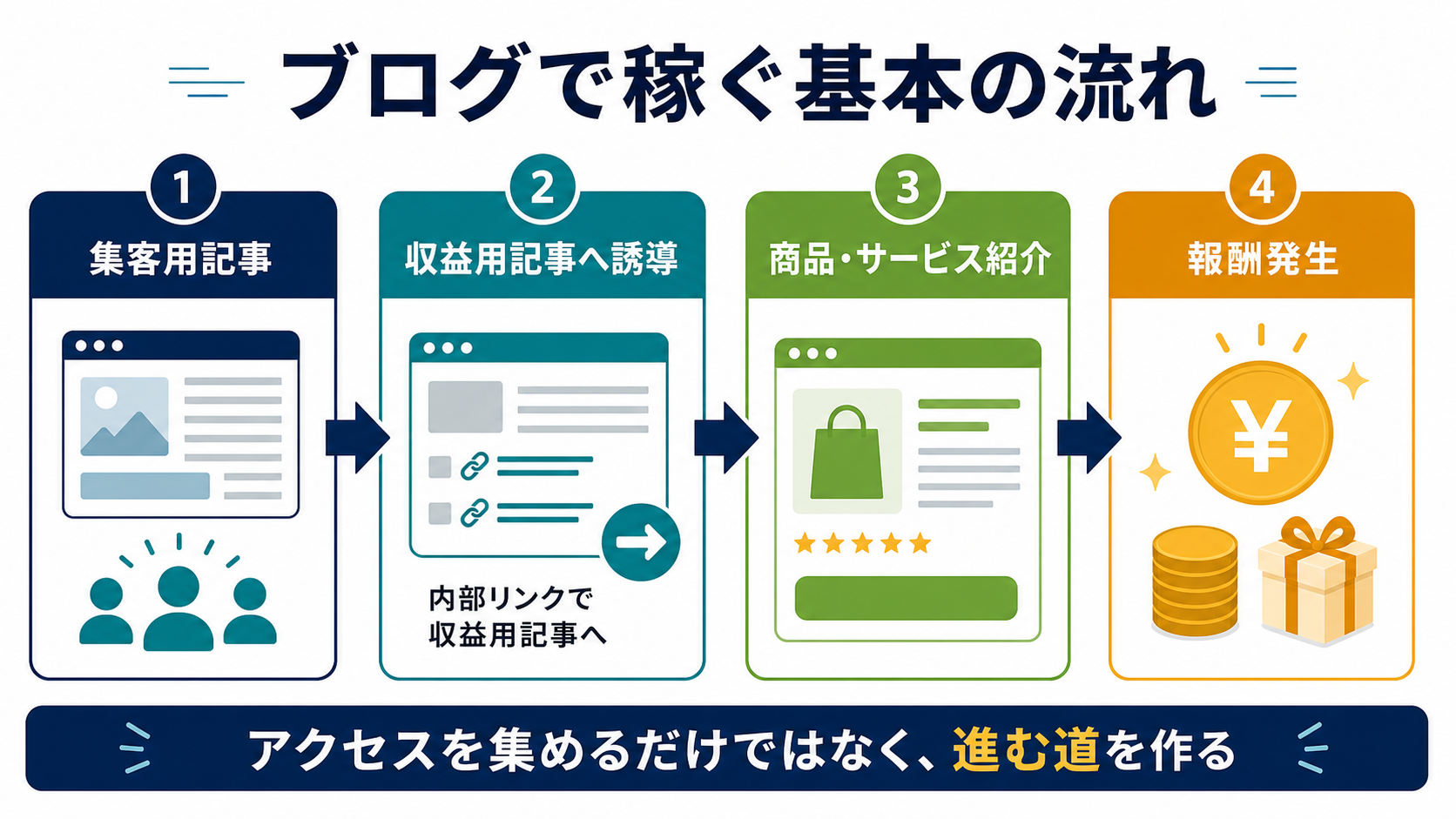 集客用記事から収益用記事へ進みアフィリエイト報酬が発生するブログの稼ぎ方を示す図解