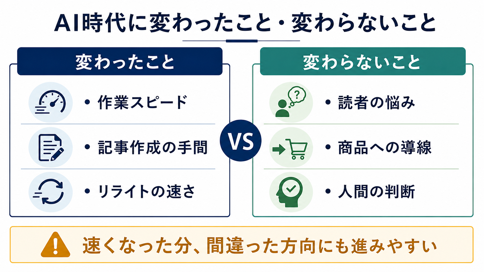 AI時代にブログの稼ぎ方で変わったことと変わらないことを示す図解