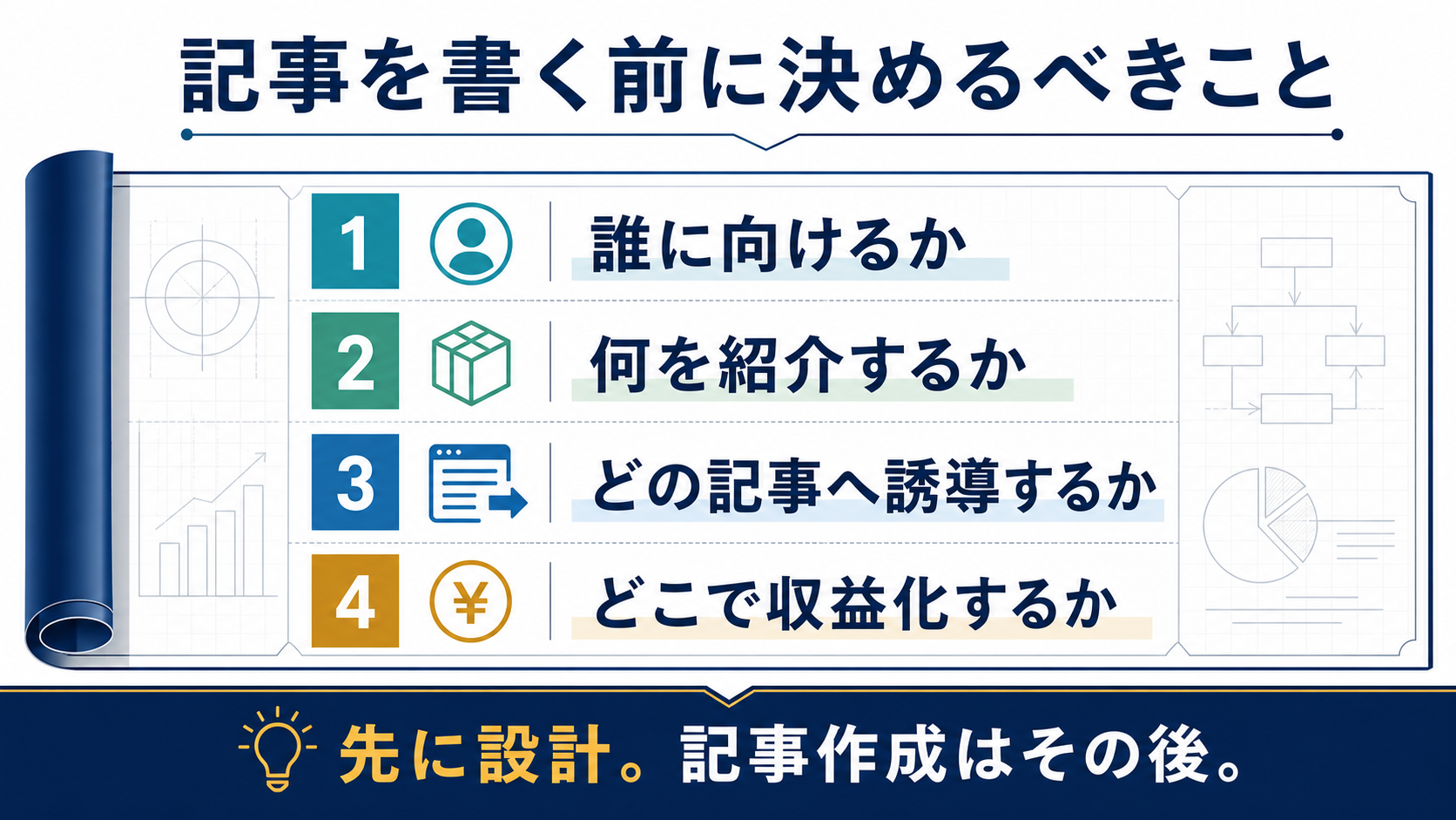 ブログで稼ぐために記事を書く前に決めるべきターゲットや商品や導線を示す図解