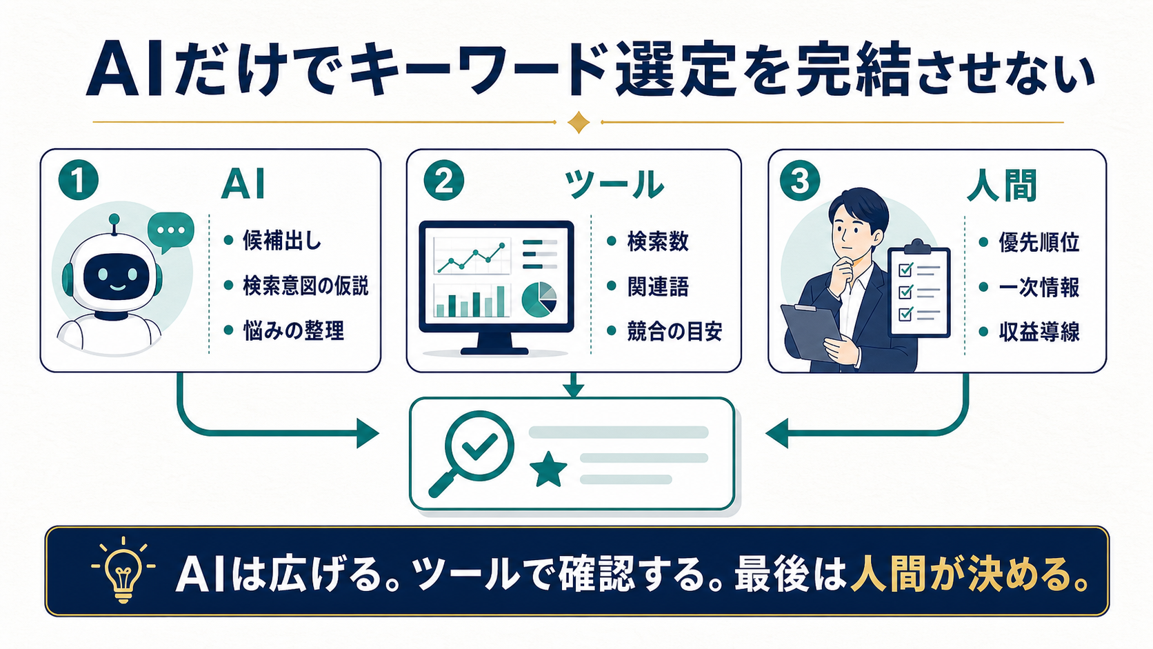 AI ツール 人間の役割分担でブログキーワード選定を行う図