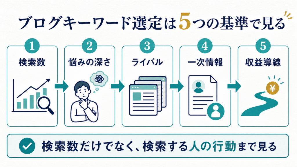 ブログキーワード選定で検索数 悩みの深さ ライバル 一次情報 収益導線を見ることを示す図