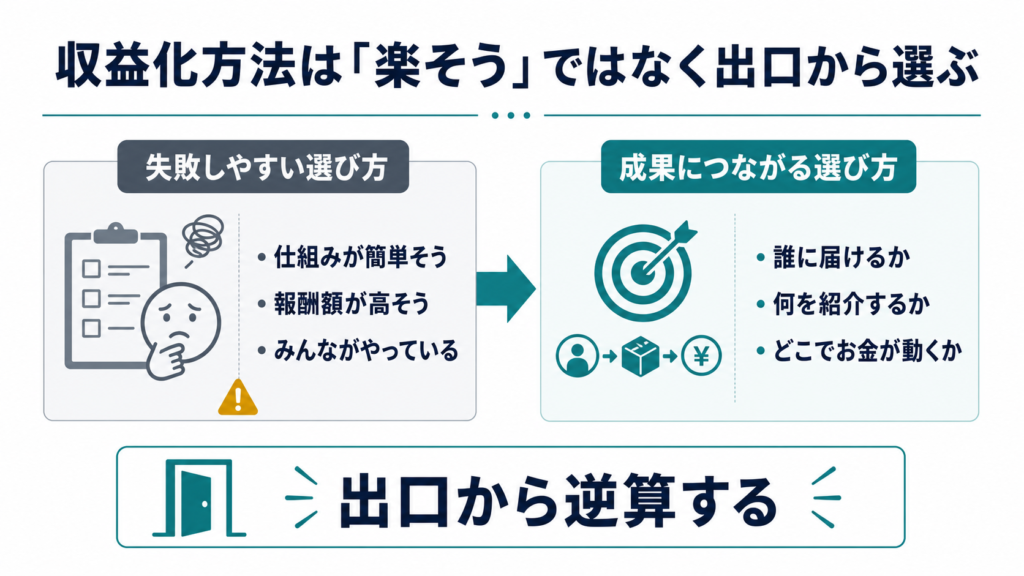 ブログ収益化のおすすめ方法は楽そうな手段ではなく出口から逆算して選ぶことを示す図解