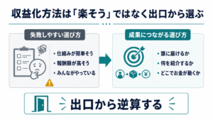ブログ収益化のおすすめ方法は楽そうな手段ではなく出口から逆算して選ぶことを示す図解