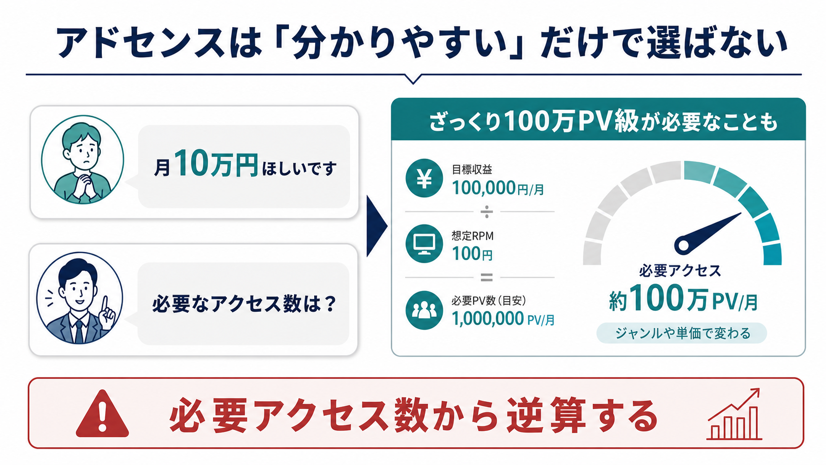 アドセンスで月10万円を狙うには大量の安定アクセスが必要になることを会話形式で示す図解