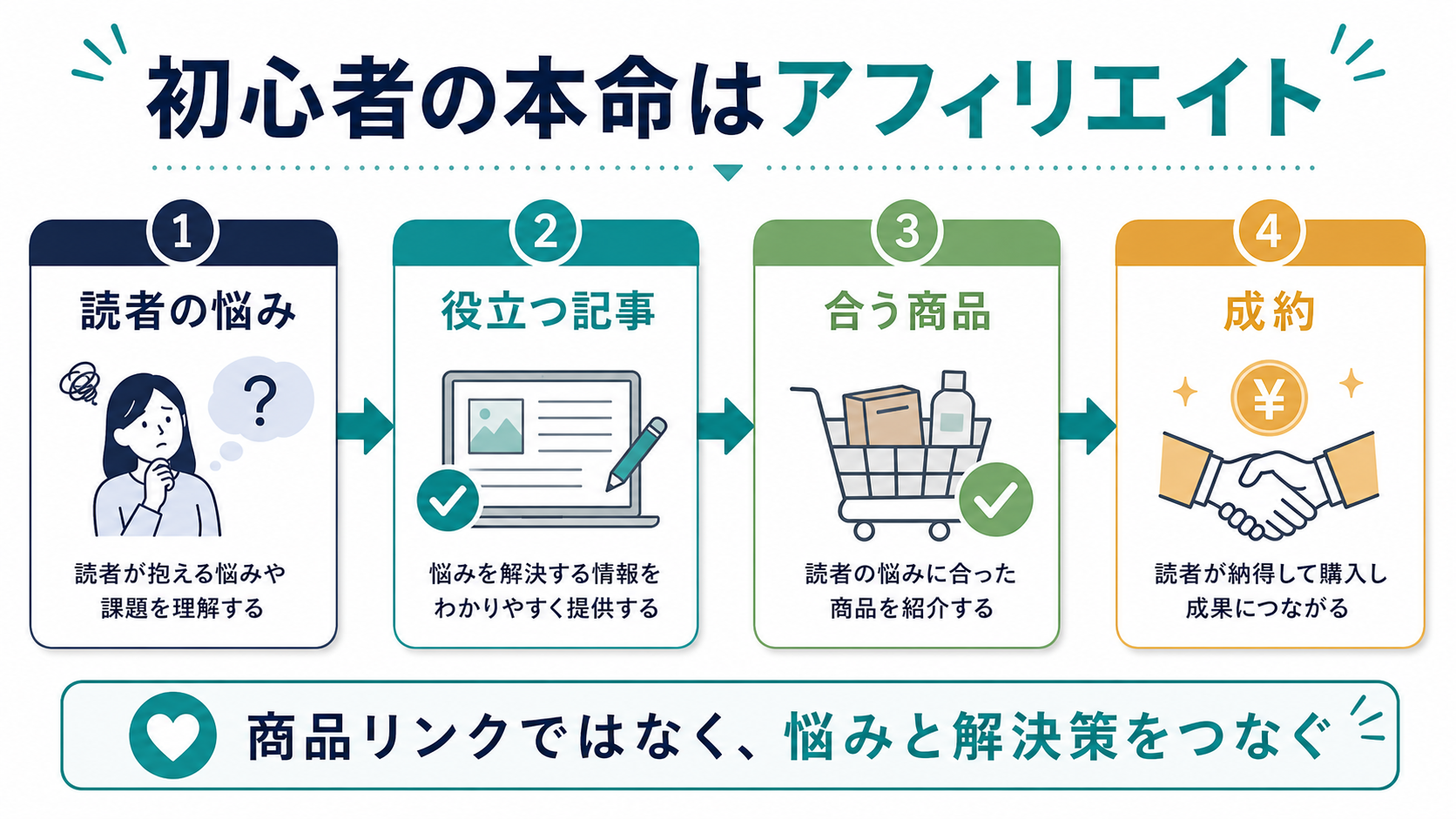 初心者のブログ収益化ではアフィリエイトが悩みから商品へつなげやすいことを示す図解