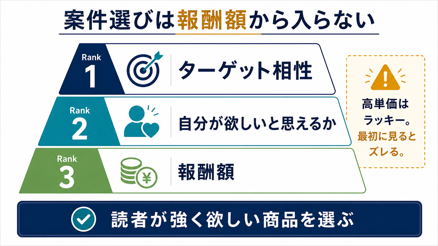 アフィリエイト案件選びはターゲット相性、自分が欲しいと思えるか、報酬額の順で考えることを示す図解