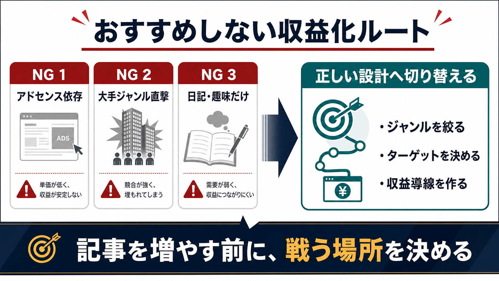 おすすめしないブログ収益化ルートと正しい設計への切り替えを示す図解