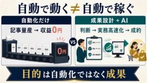 記事を自動量産して収益0円になる仕組みと人間が成果設計をしてAIが実務を高速化する仕組みの比較図