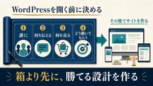 誰に何を伝え何を売りどう動いてもらうかを決めてからブログサイトを作る順番を示す図