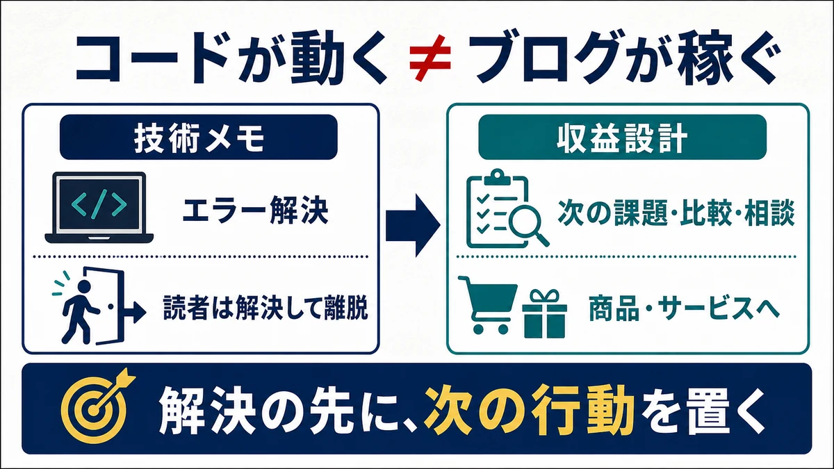 技術メモでエラーを解決して終わる状態から次の課題や比較や相談を通して商品やサービスへつなぐ図