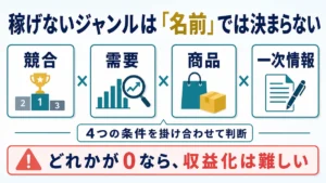 ブログジャンルの競合、需要、商品、一次情報のどれかがゼロなら収益化が難しいことを示す図