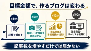 月1万円・5万円・10万円・100万円で変わるブログ収益化の設計