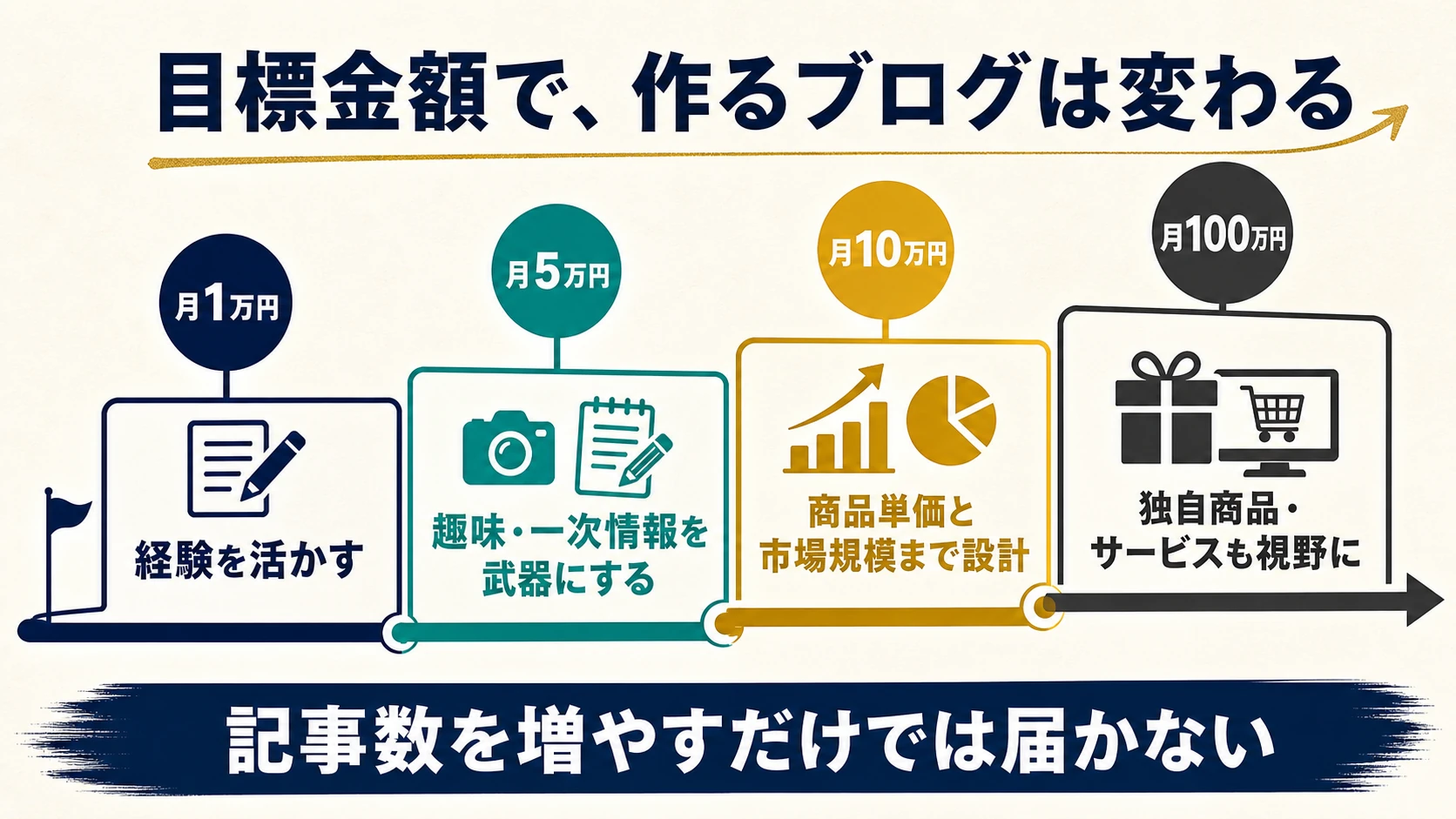 月1万円・5万円・10万円・100万円で変わるブログ収益化の設計