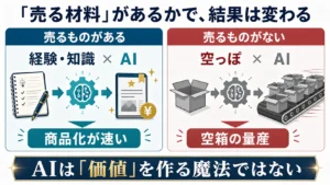 売る材料がある人はAIで商品化が速くなり、材料がない人は空箱を量産するという比較図