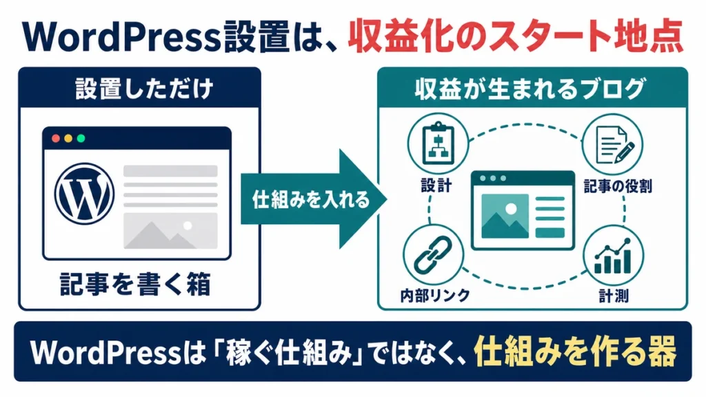 WordPressを設置しただけの記事を書く箱に、設計、記事の役割、内部リンク、計測を入れて収益が生まれるブログへ変える図