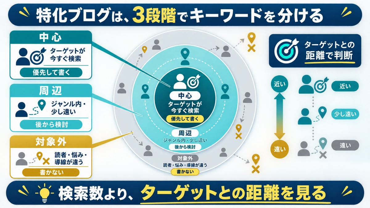特化ブログのキーワードをターゲットとの距離で中心、周辺、対象外の3段階へ分ける図