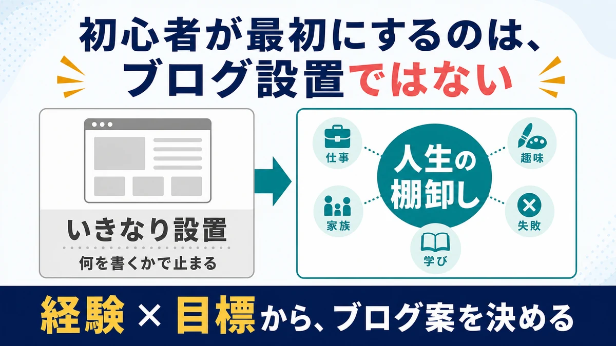 ブログ初心者がいきなりブログを設置せず、仕事、趣味、家族、失敗、学びを棚卸ししてブログ案を決める図