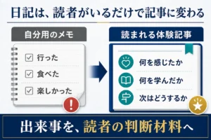 自分用の日記メモを読者の判断材料になる体験記事へ変える比較図