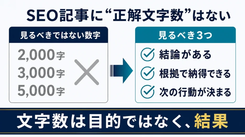SEO記事で2000字などの数字ではなく結論、根拠、次の行動を見るべきことを示す図