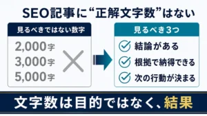 SEO記事で2000字などの数字ではなく結論、根拠、次の行動を見るべきことを示す図
