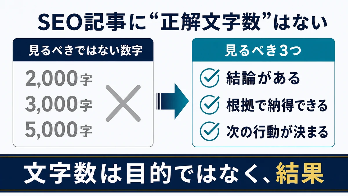 SEO記事で2000字などの数字ではなく結論、根拠、次の行動を見るべきことを示す図