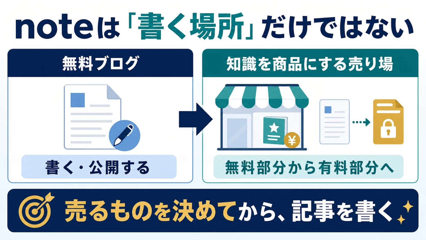 noteを無料ブログではなく知識を商品にする売り場として捉える図