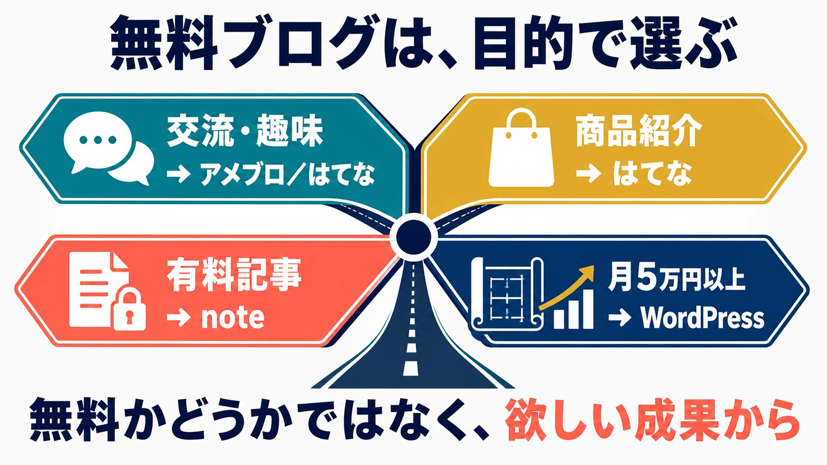 無料ブログとWordPressを運営目的別に選ぶ判断マップ