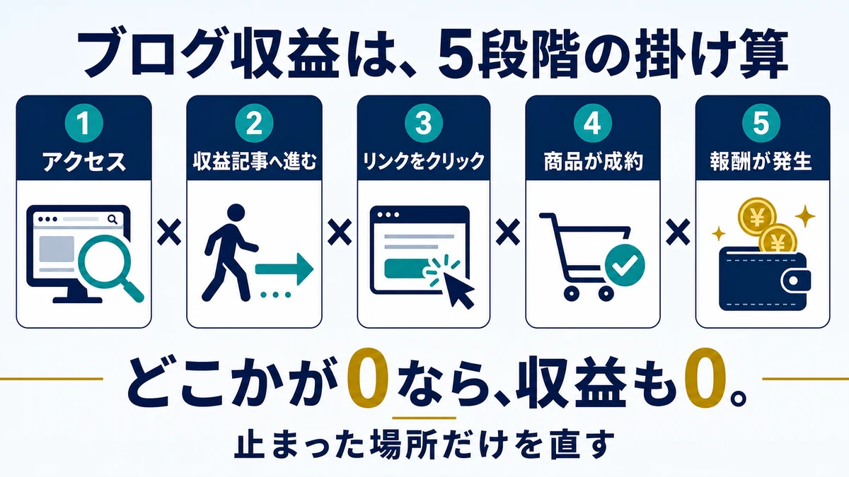 ブログ収益がアクセス、収益記事への移動、リンククリック、商品成約、報酬発生の5段階で決まる図