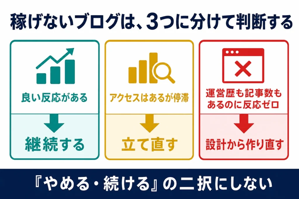 稼げないブログを継続・立て直し・設計から作り直すの3つに分ける判断図